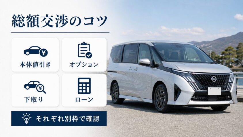 セレナC28の値引き交渉：値引きだけじゃない！下取り・オプション・ローンまで含めた総額交渉のコツ