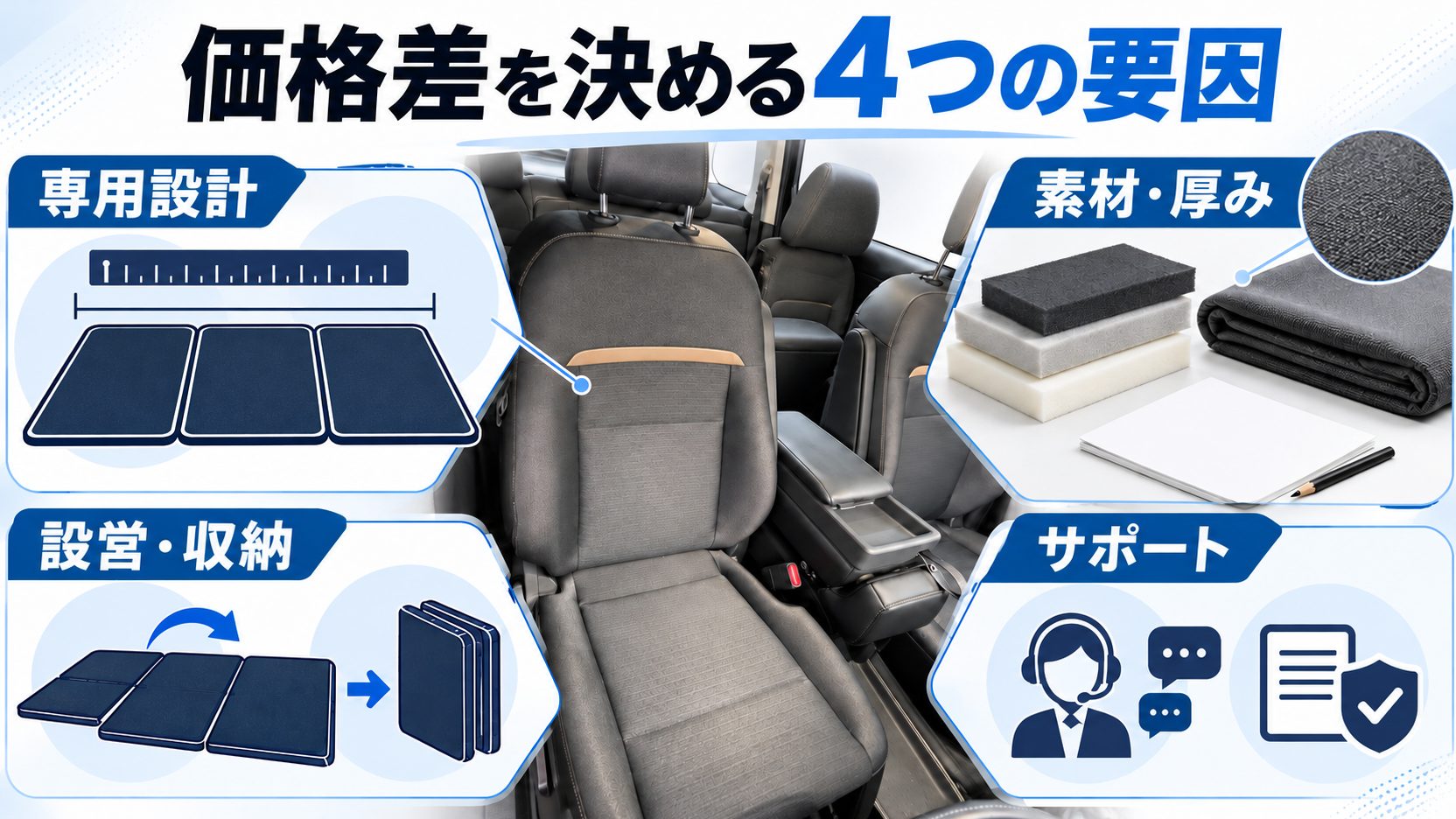 素材サンプルや説明書を並べ、専用設計・素材と厚み・設営と収納・サポートの価格差要因を整理した図