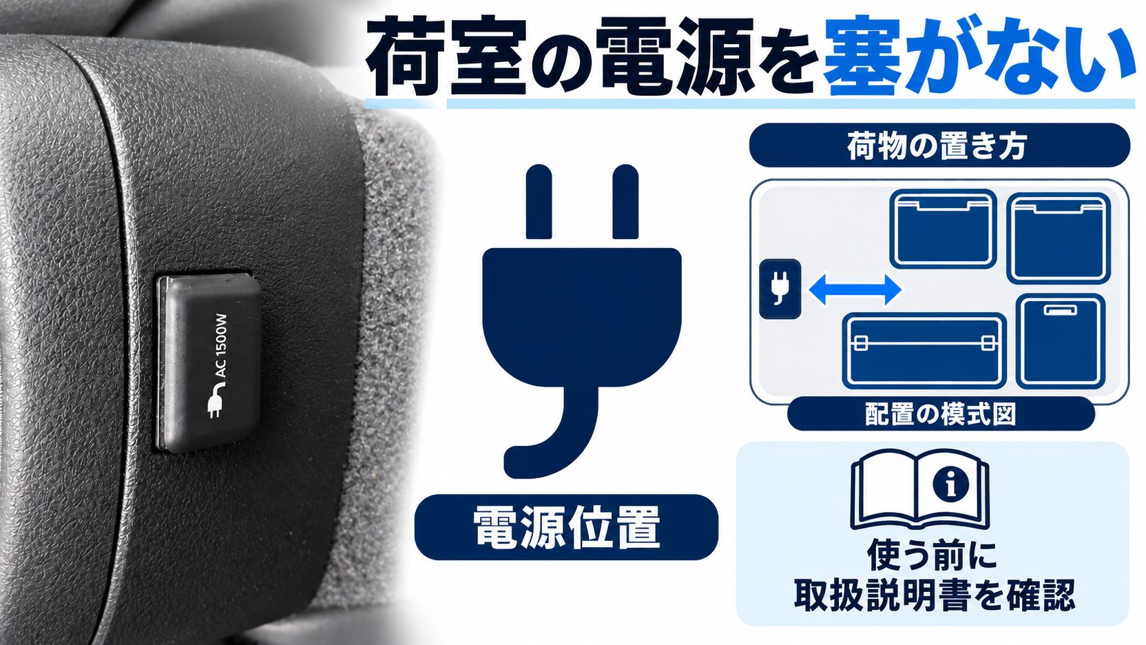 実車のAC1500W電源カバーの接写と配置の模式図で、荷物で電源を塞がない確認点を示した図