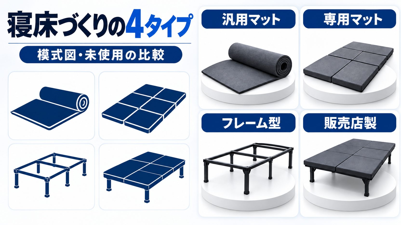 汎用マット・専用マット・フレーム型・販売店製の4タイプを模式図で比較した図
