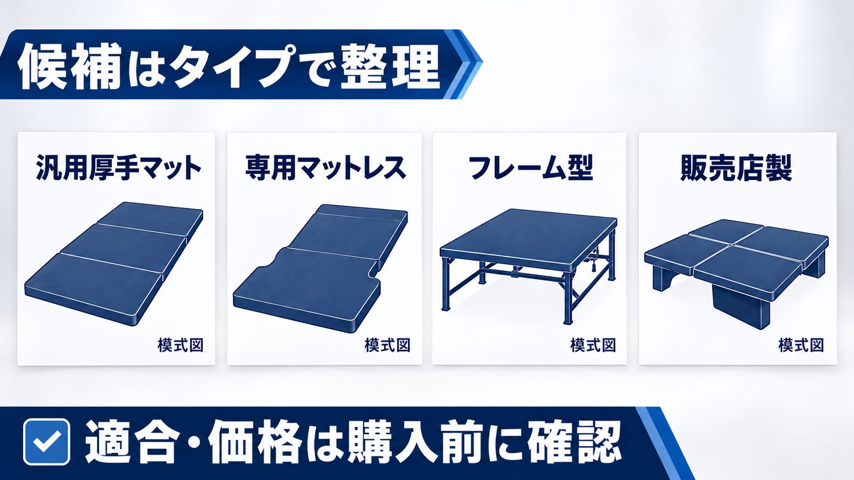 4種類の寝床候補を模式図で並べ、購入前に適合と価格を確認することを示した比較図